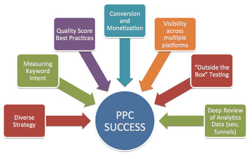 PPC Company in Delhi